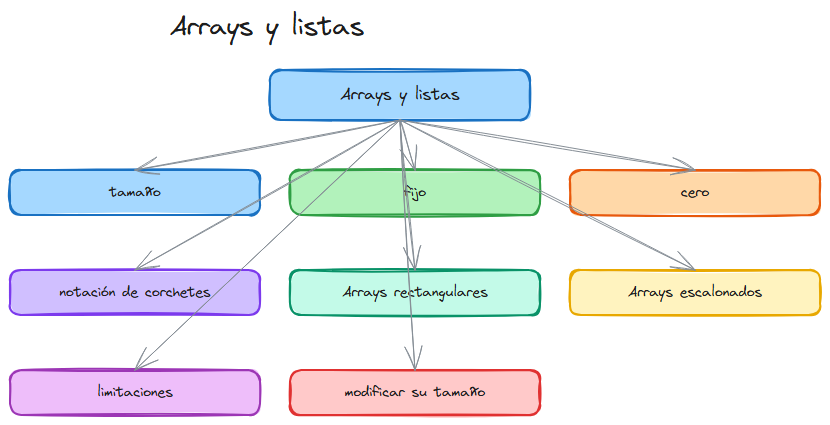 Diagrama del tema