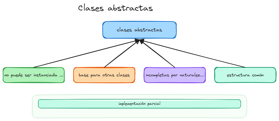 Diagrama del tema