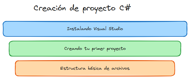Diagrama del tema