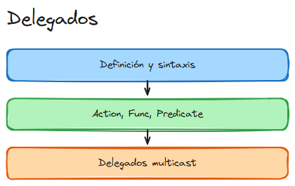 Diagrama del tema