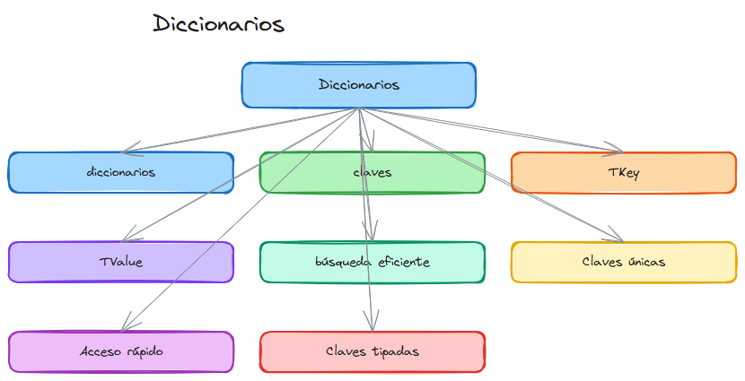 Diagrama del tema
