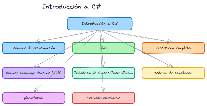 Diagrama del tema