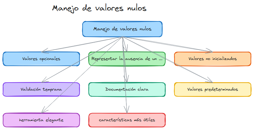 Diagrama del tema