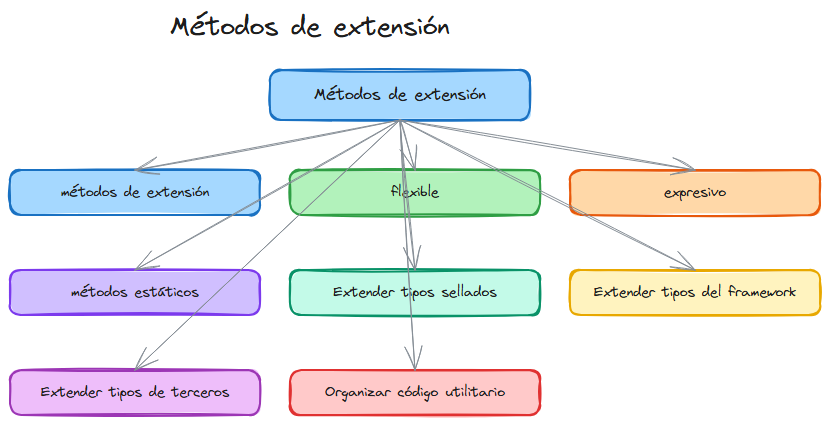 Diagrama del tema