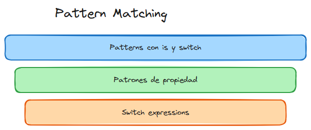 Diagrama del tema