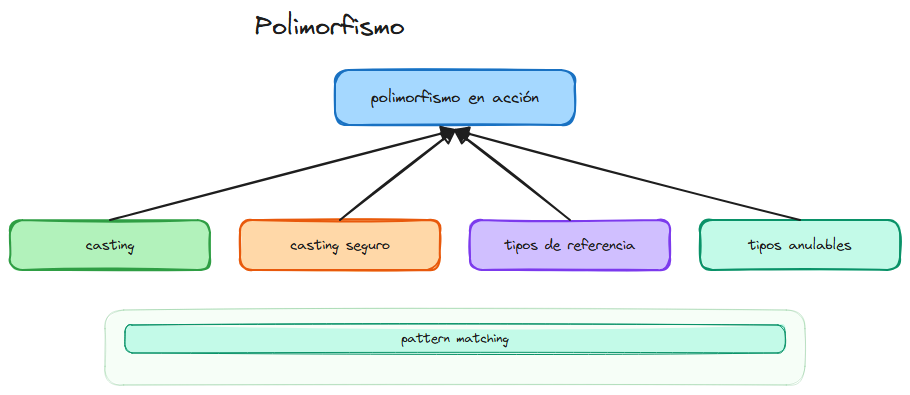 Diagrama del tema