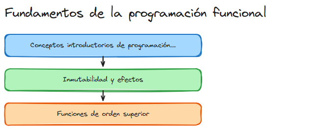 Diagrama del tema