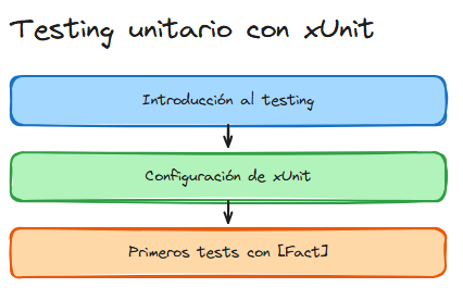 Diagrama del tema