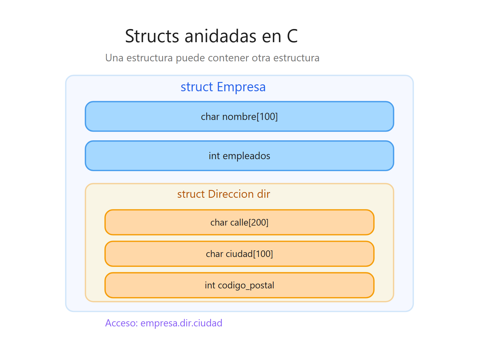 Estructura Empresa conteniendo una estructura Dirección anidada