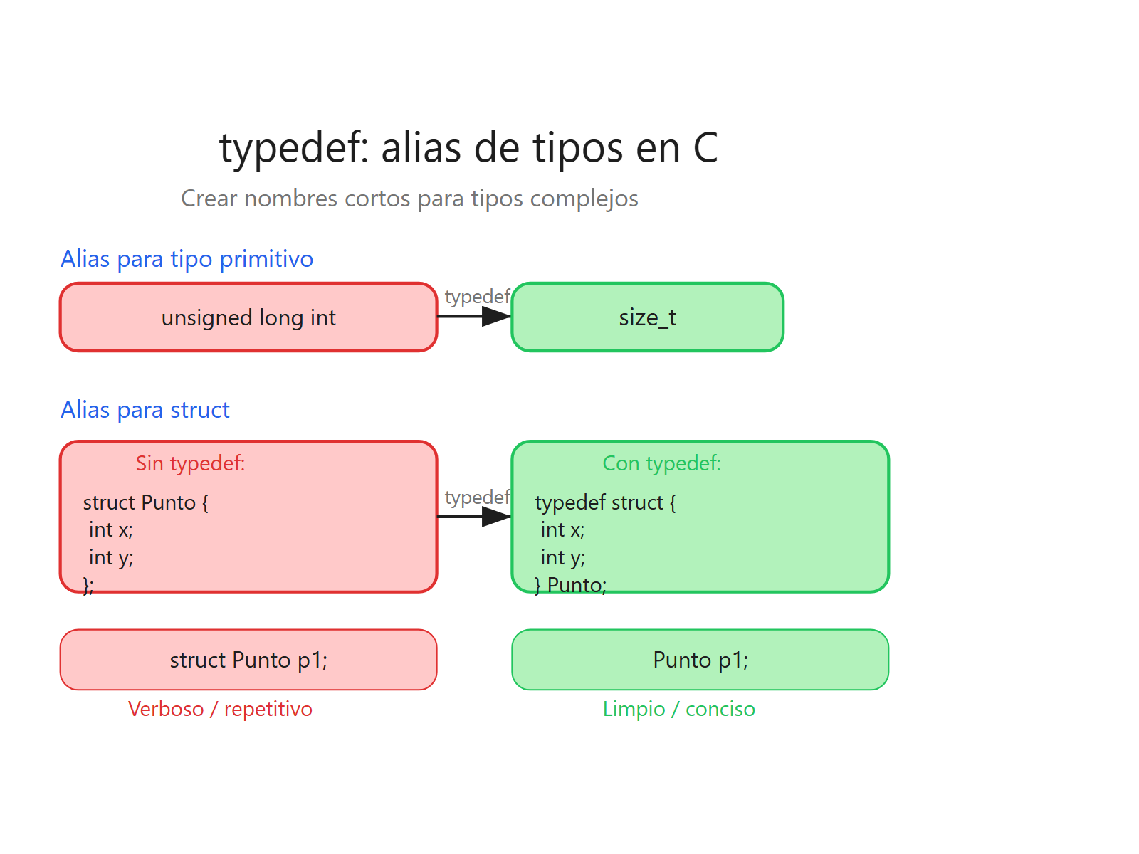 Alias de tipos con typedef: antes y después