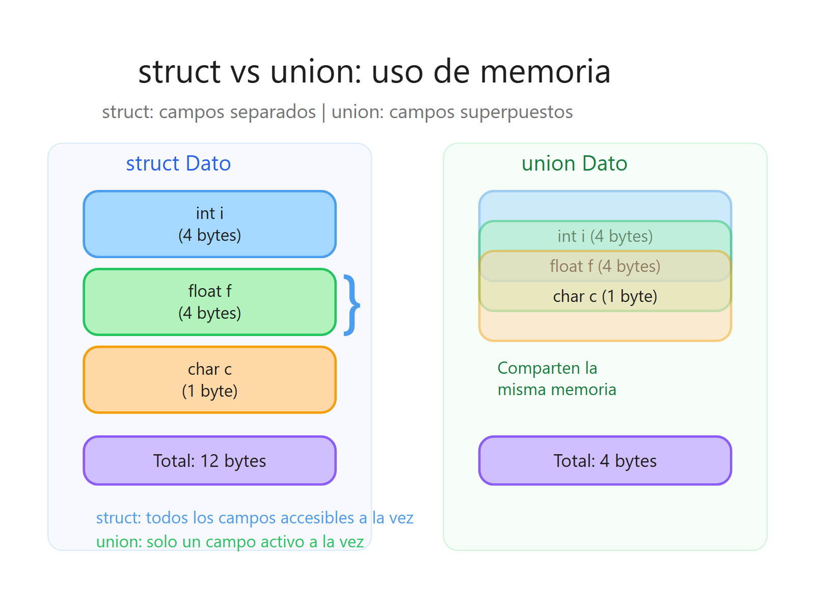 Comparación de memoria entre struct y union en C