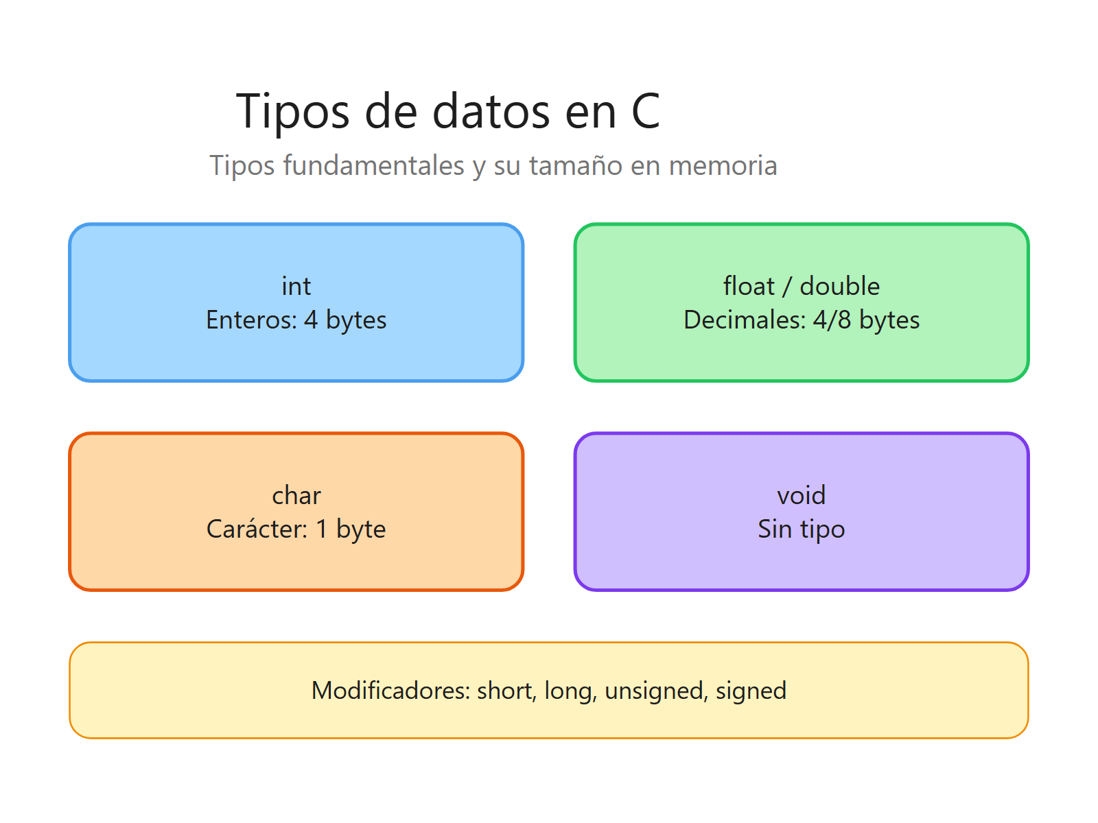 Tipos de datos fundamentales en C: int, float, double, char y void