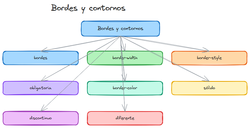 Diagrama del tema