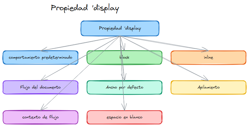 Diagrama del tema