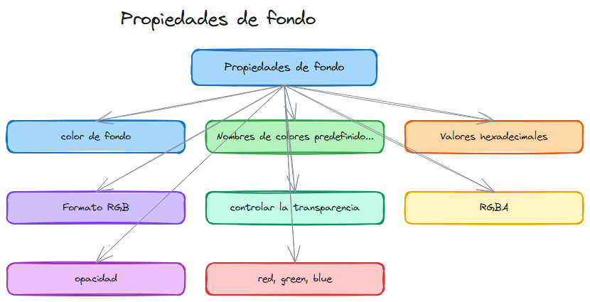 Diagrama del tema