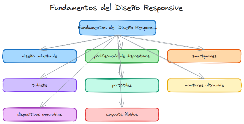 Diagrama del tema