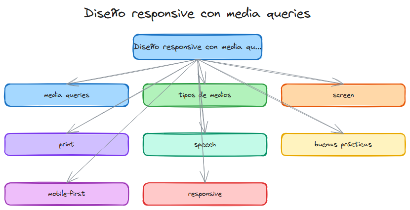 Diagrama del tema
