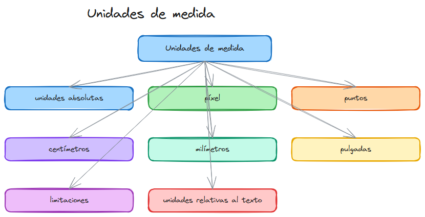 Diagrama del tema