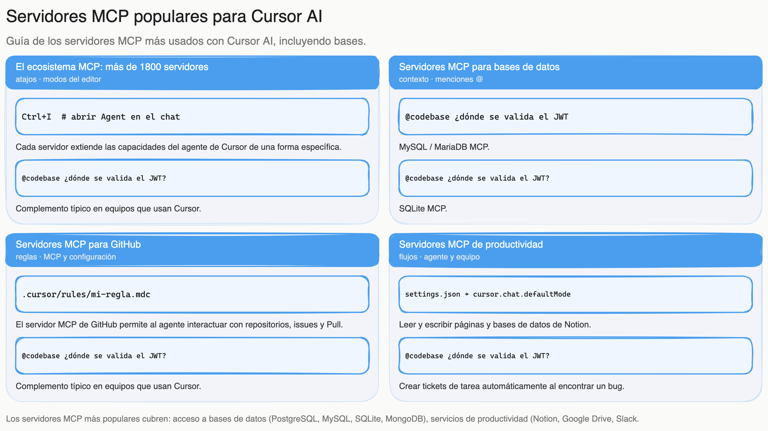 Diagrama: tutorial-cursor-ai-mcp-servidores-populares