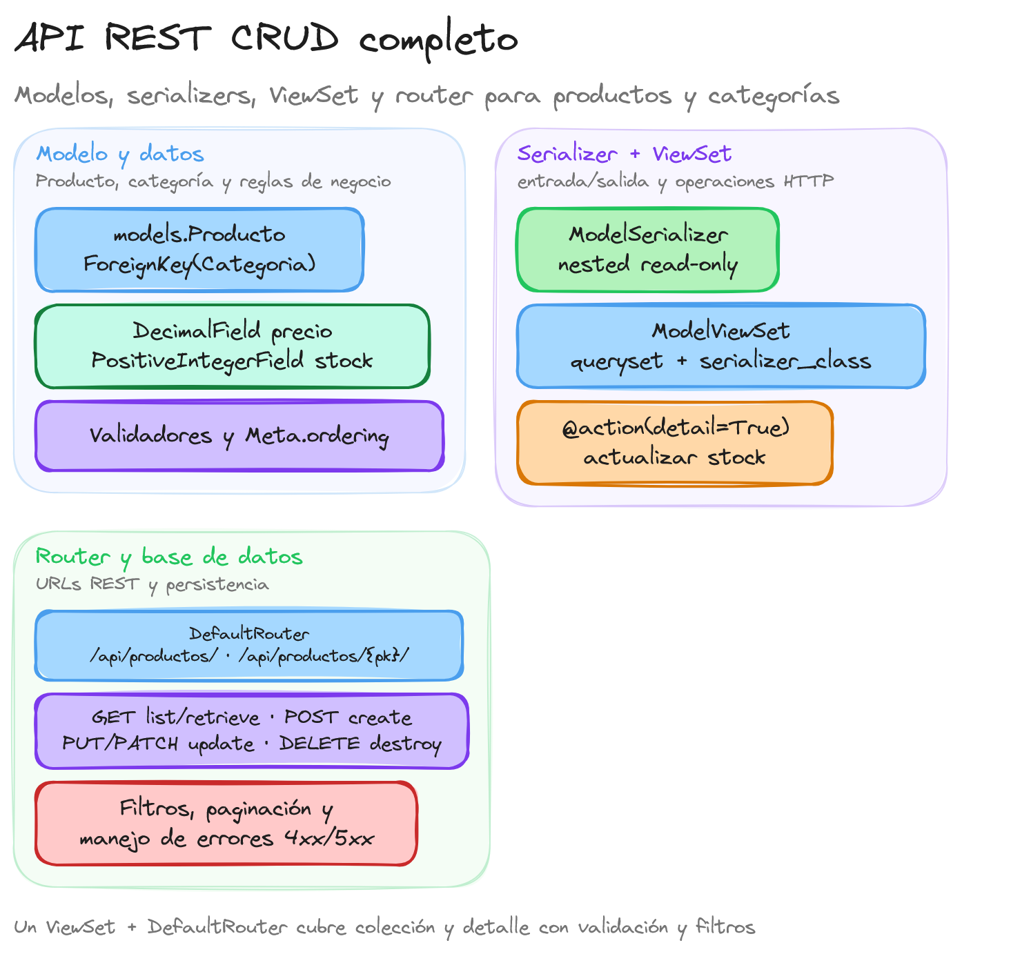 Diagrama: tutorial-django-api-rest-crud