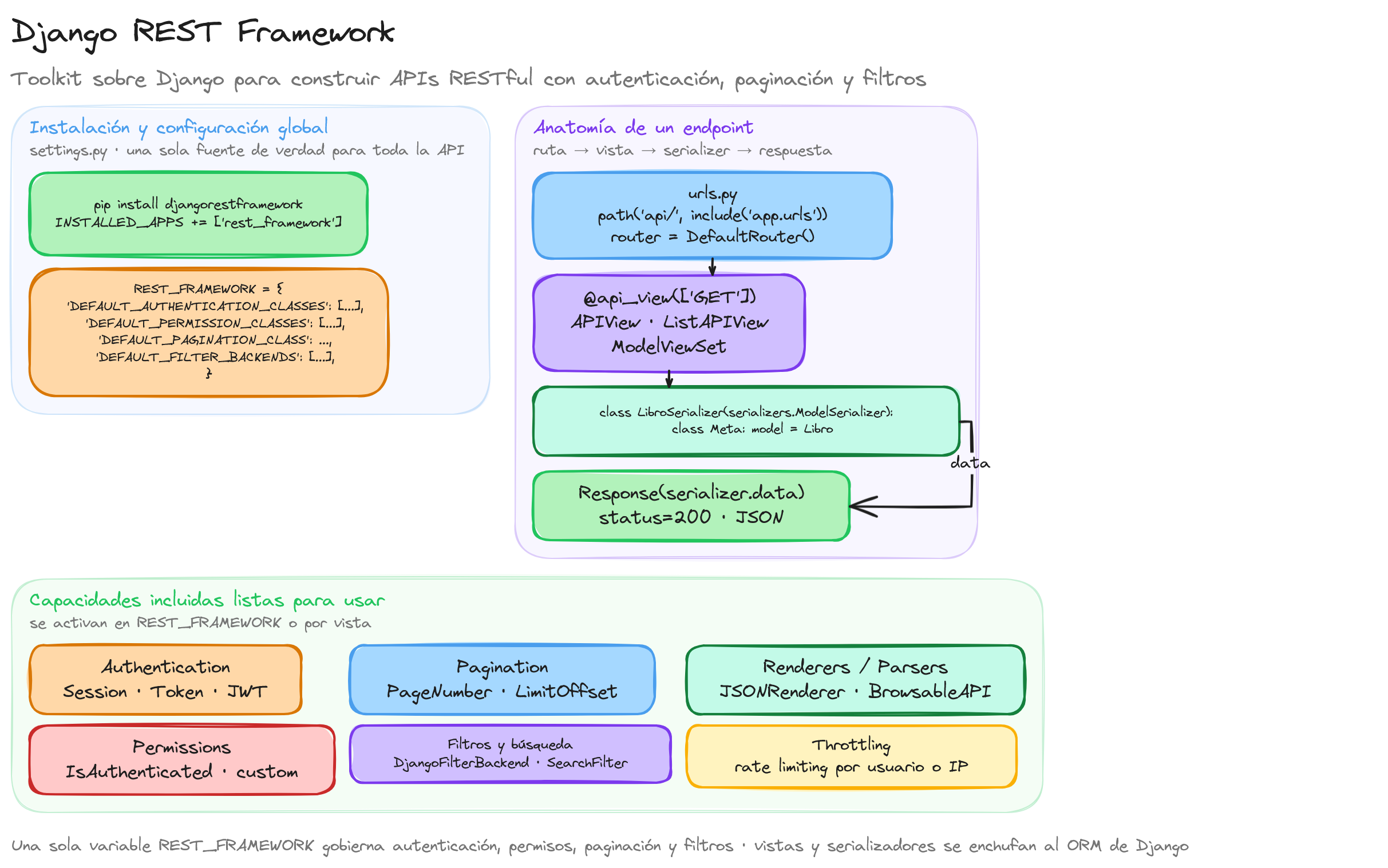 Diagrama: tutorial-django-api-rest-django-rest-framework