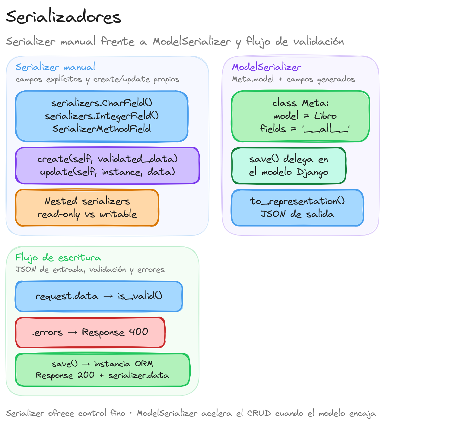 Diagrama: tutorial-django-api-rest-serializadores