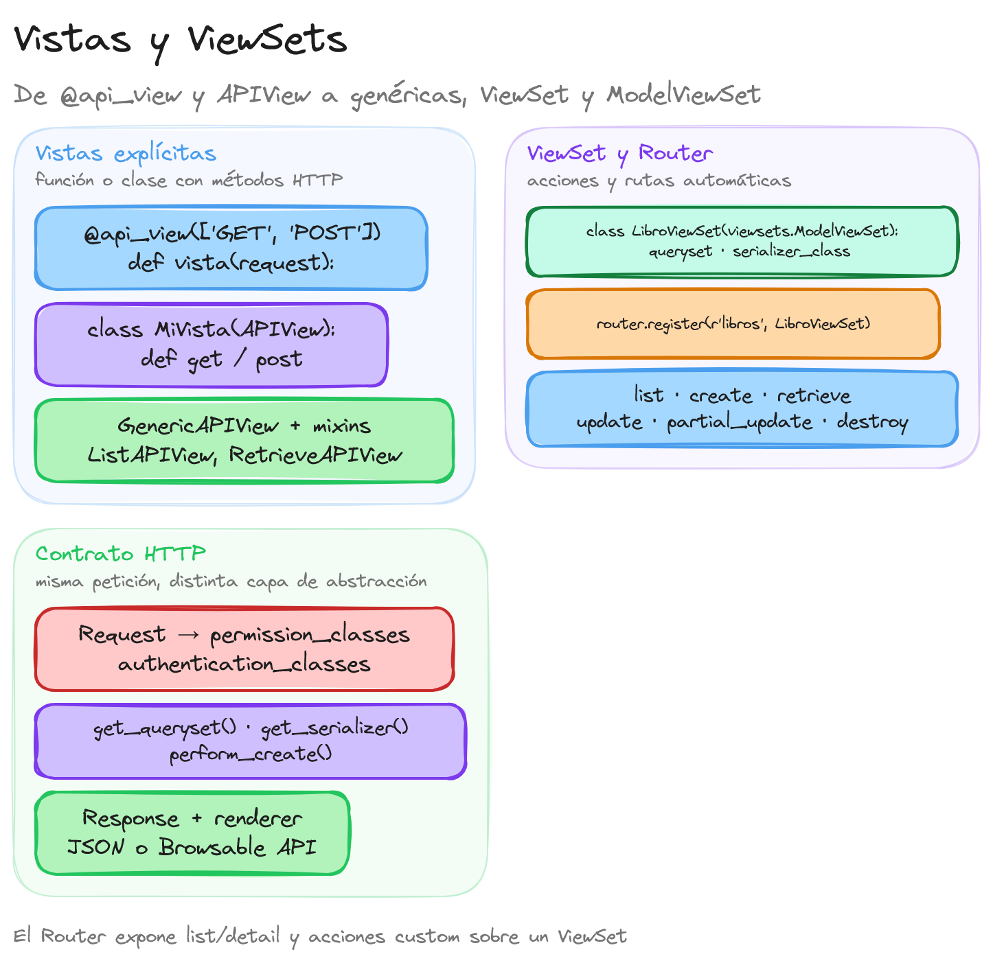 Diagrama: tutorial-django-api-rest-vistas-y-viewsets