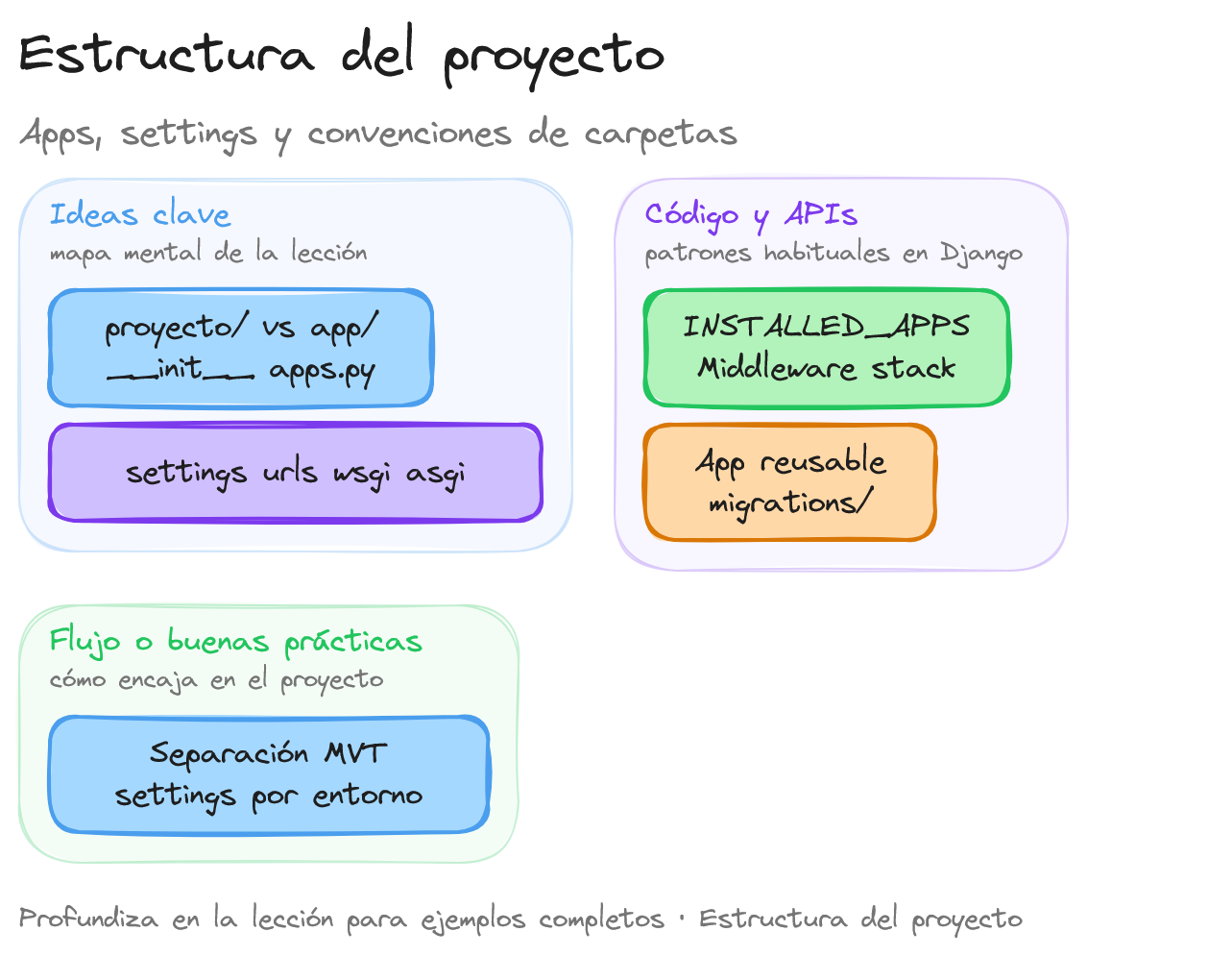 Diagrama: tutorial-django-arquitectura-estructura-proyecto