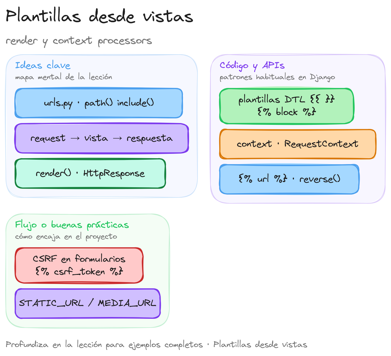 Diagrama: tutorial-django-creacion-y-uso-de-templates-desde-controladores