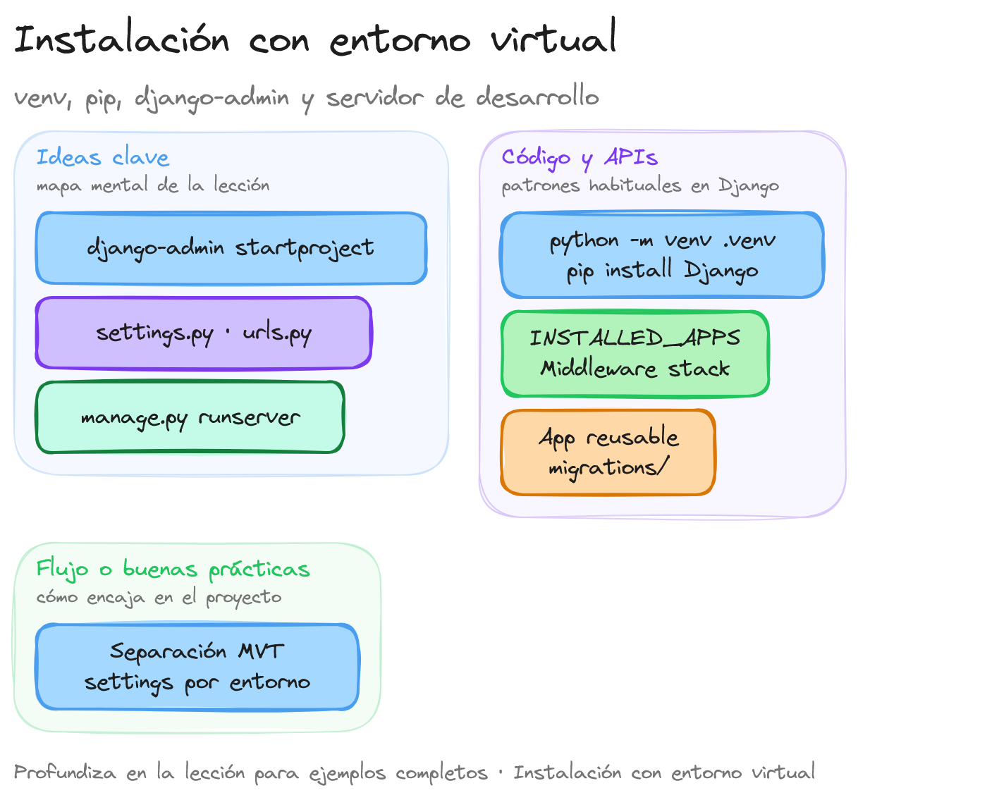 Diagrama: tutorial-django-instalacion
