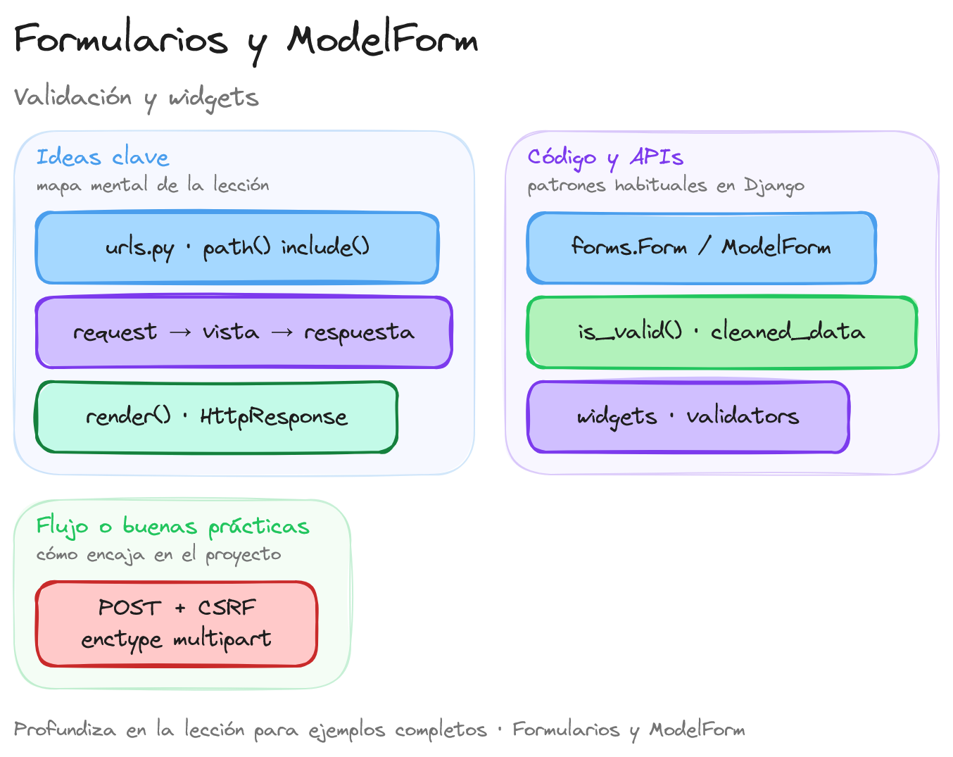Diagrama: tutorial-django-mvc-formularios-form-y-modelform