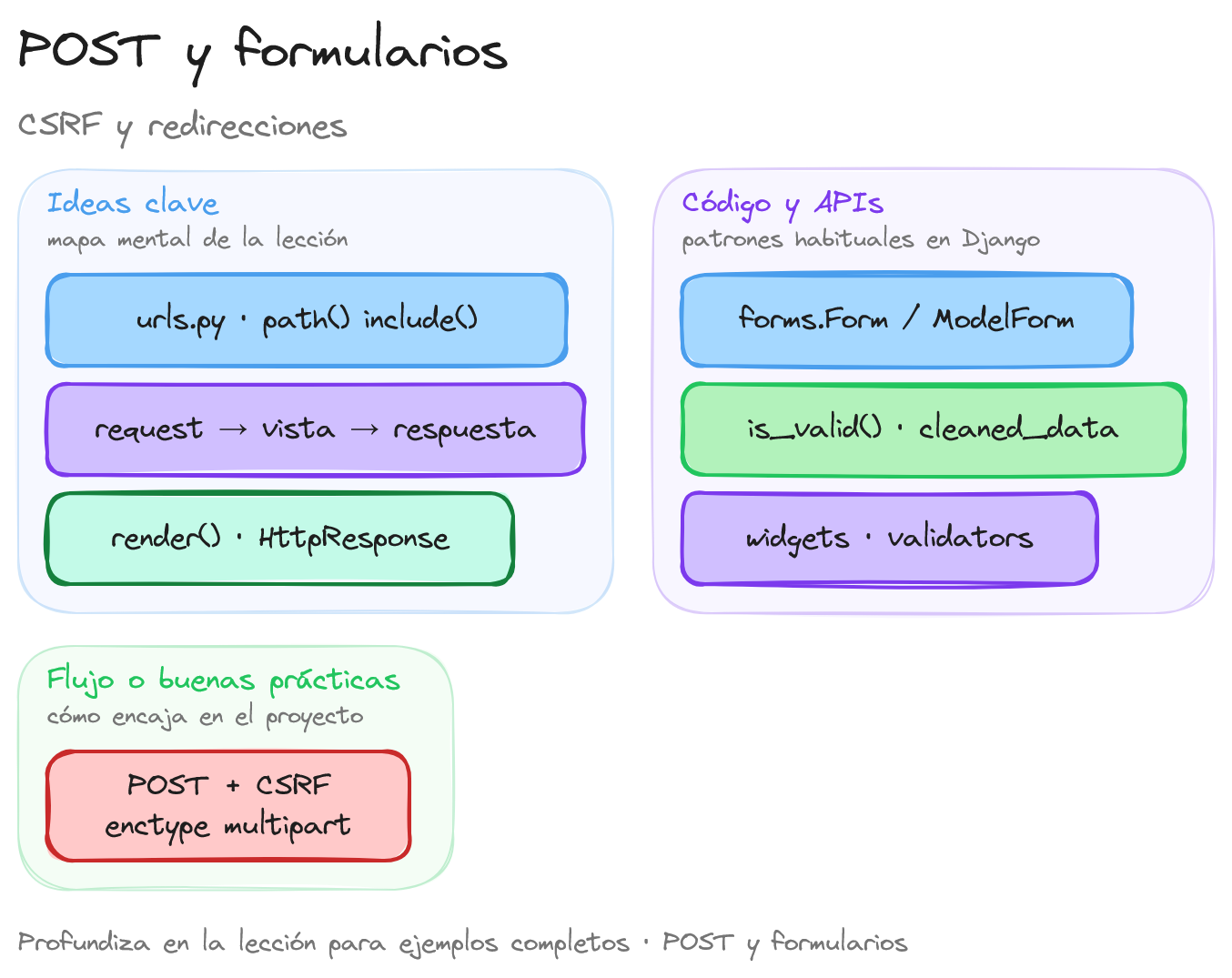 Diagrama: tutorial-django-mvc-formularios-post