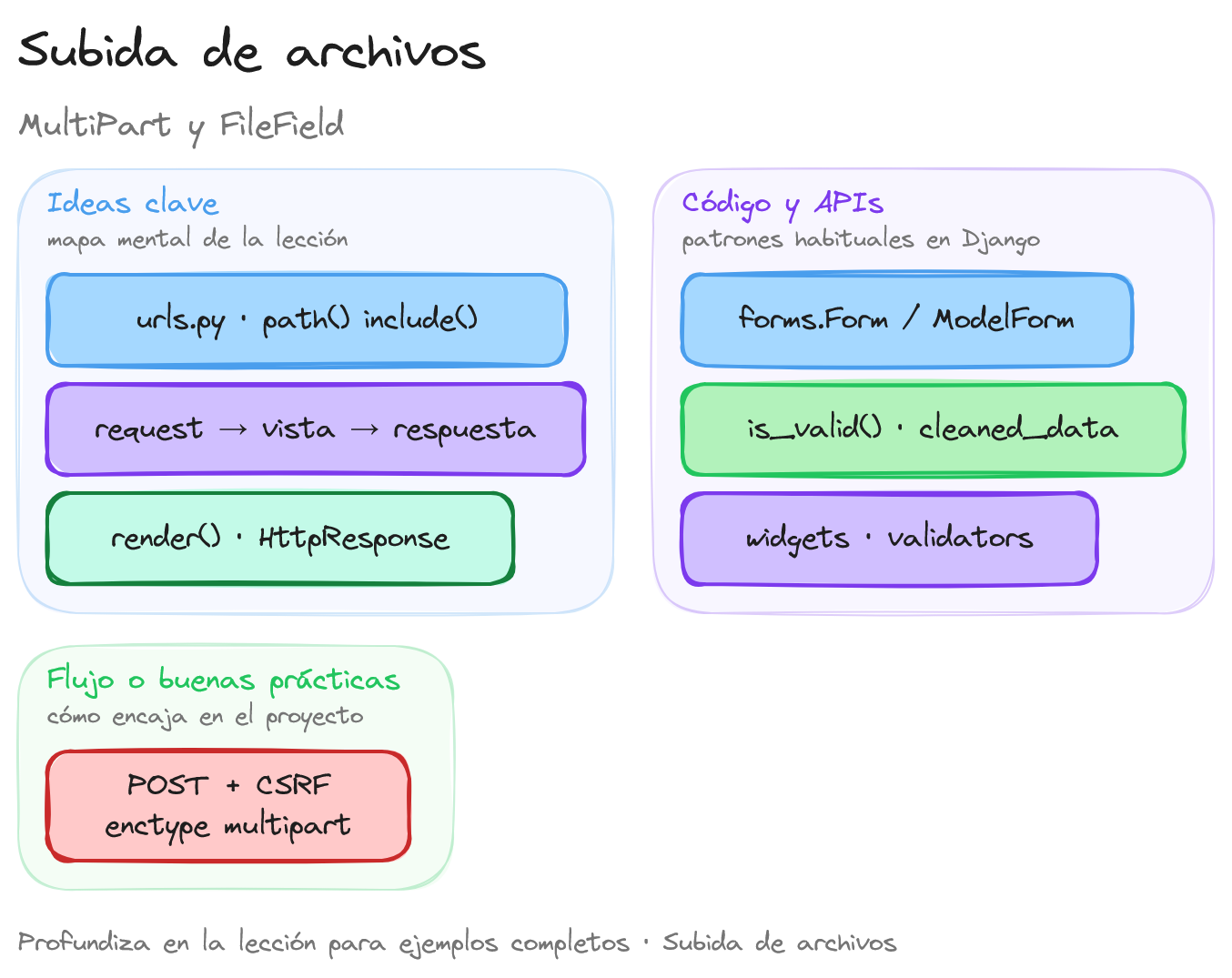 Diagrama: tutorial-django-mvc-formularios-subir-archivos-file-upload