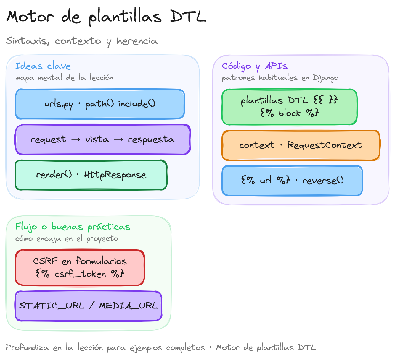 Diagrama: tutorial-django-mvc-plantillas