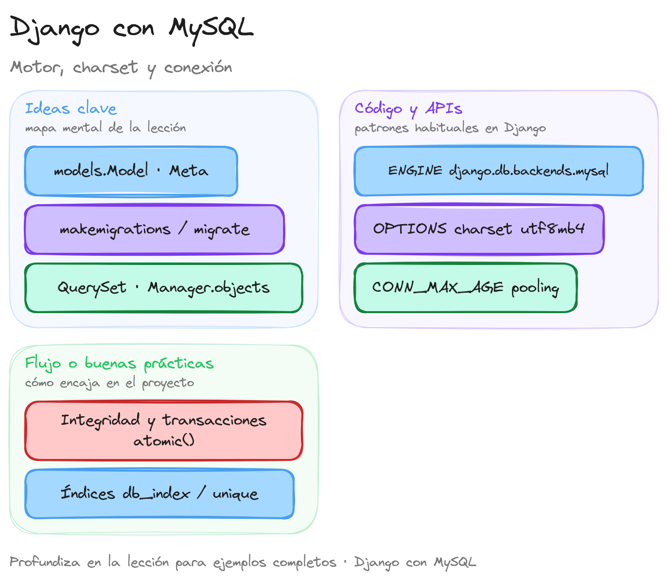 Diagrama: tutorial-django-orm-mysql