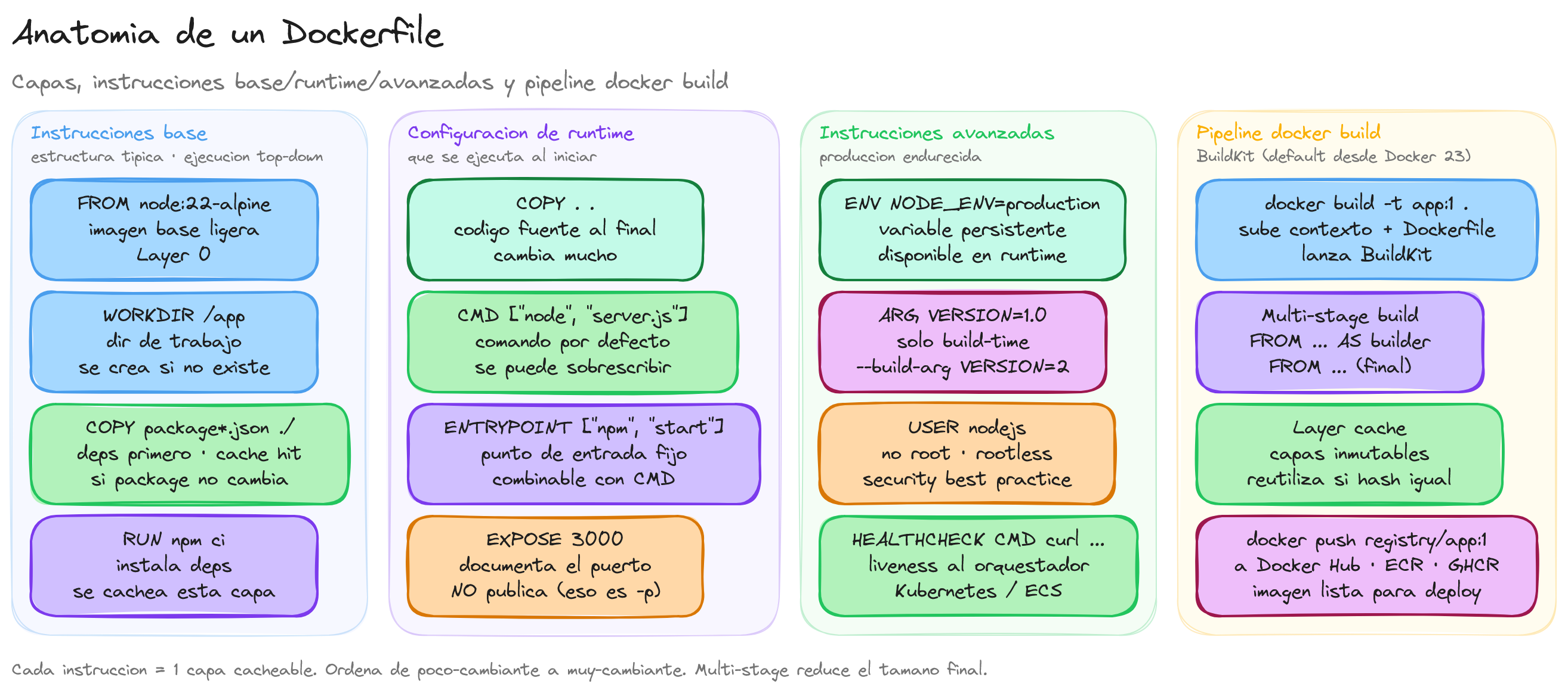 Diagrama: tutorial-docker-dockerfile