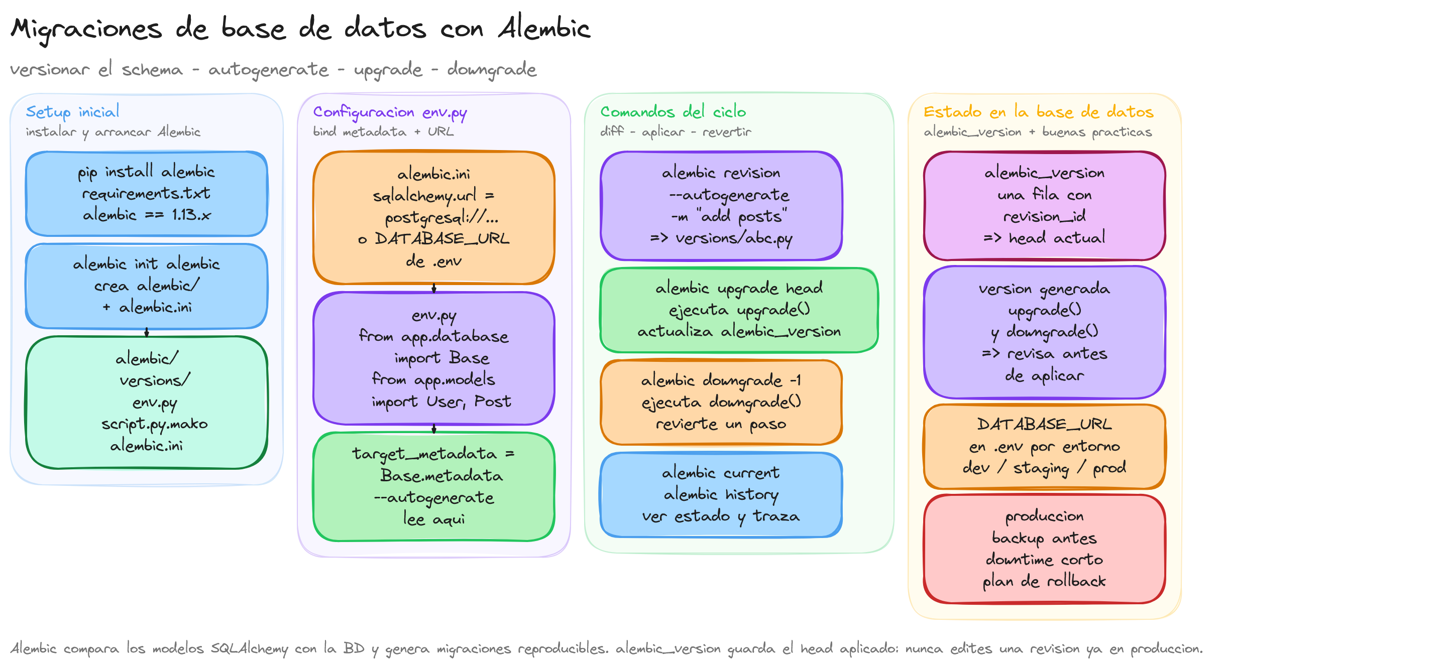 Diagrama: tutorial-fastapi-alembic-migrations