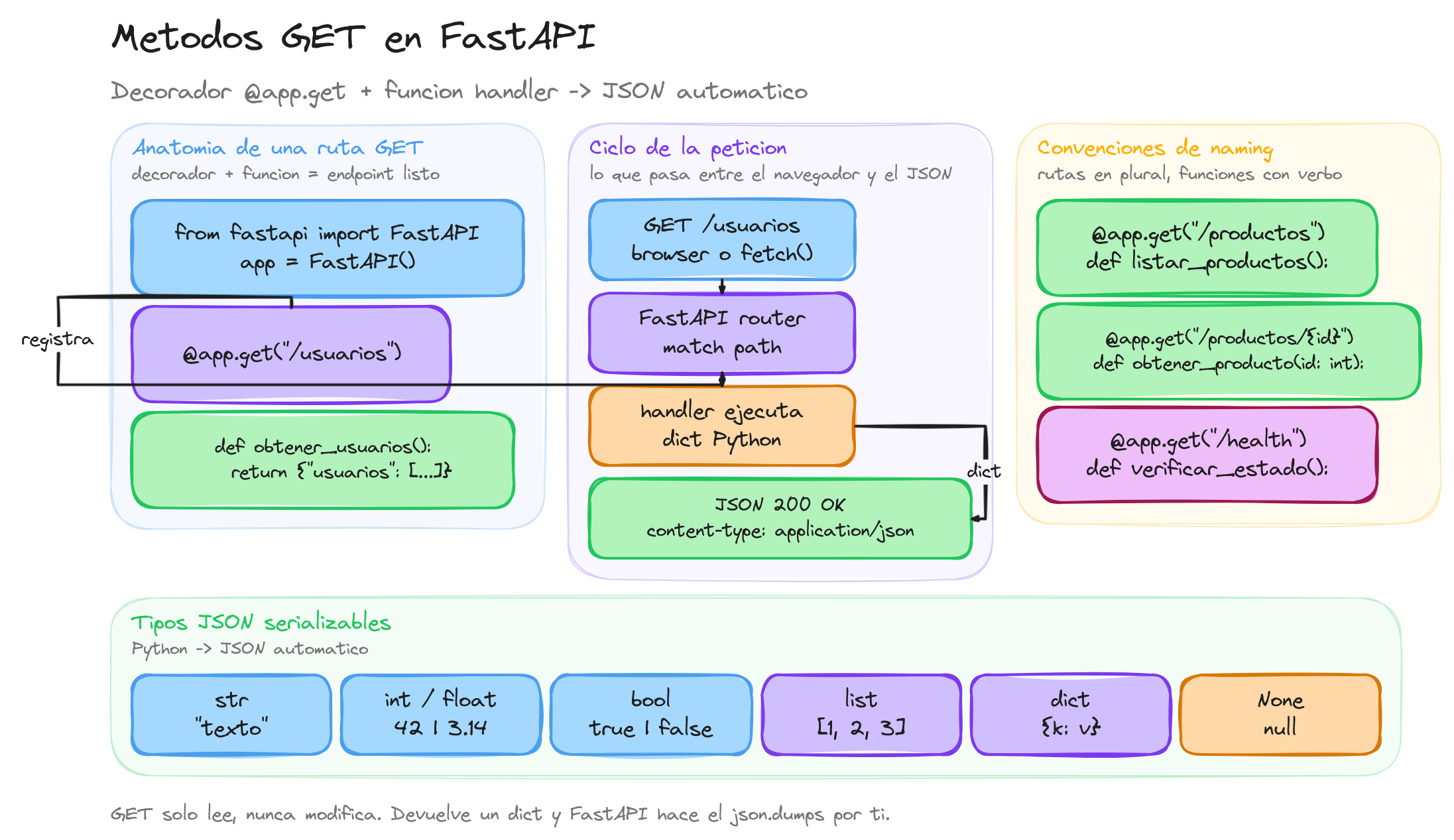 Diagrama: tutorial-fastapi-api-rest-get