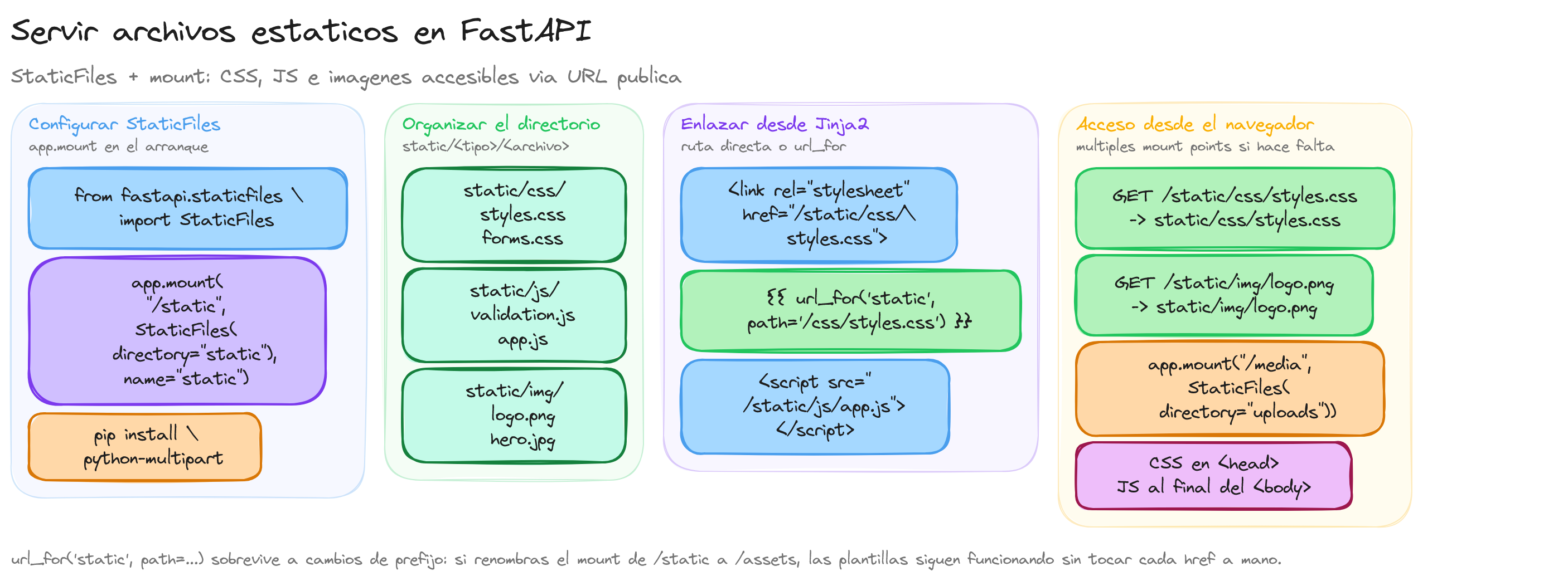 Diagrama: tutorial-fastapi-archivos-estaticos