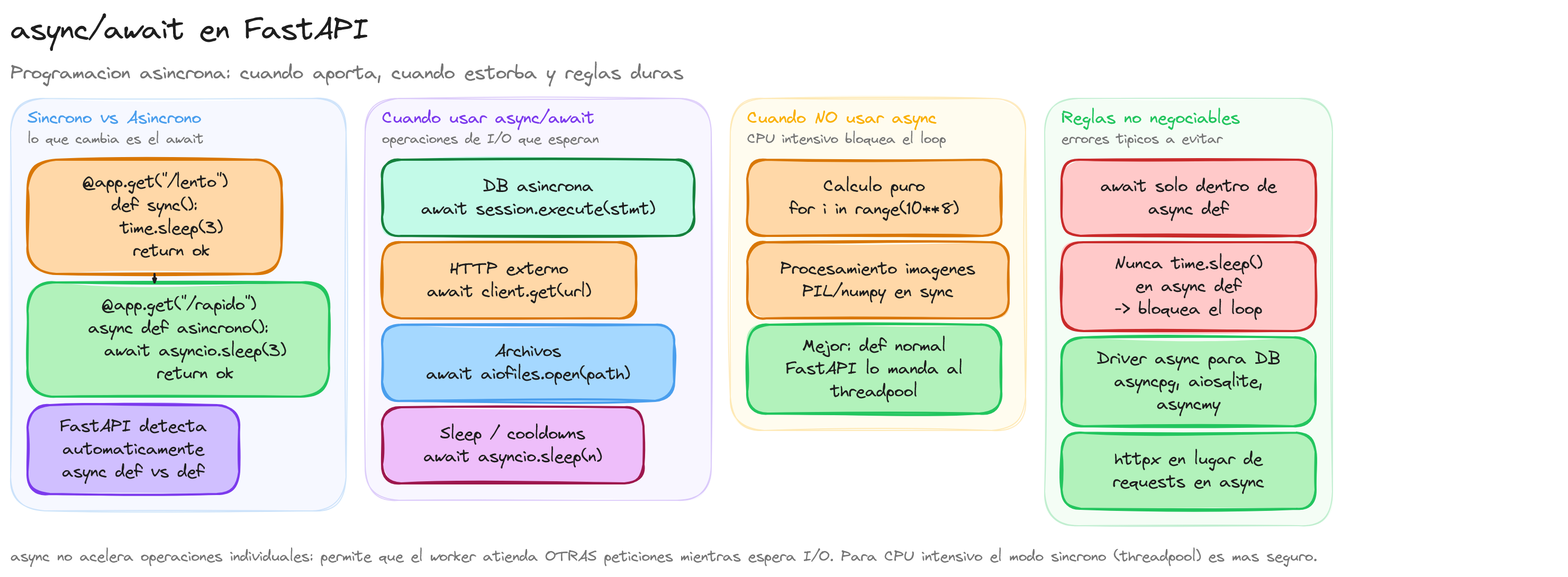 Diagrama: tutorial-fastapi-async-await