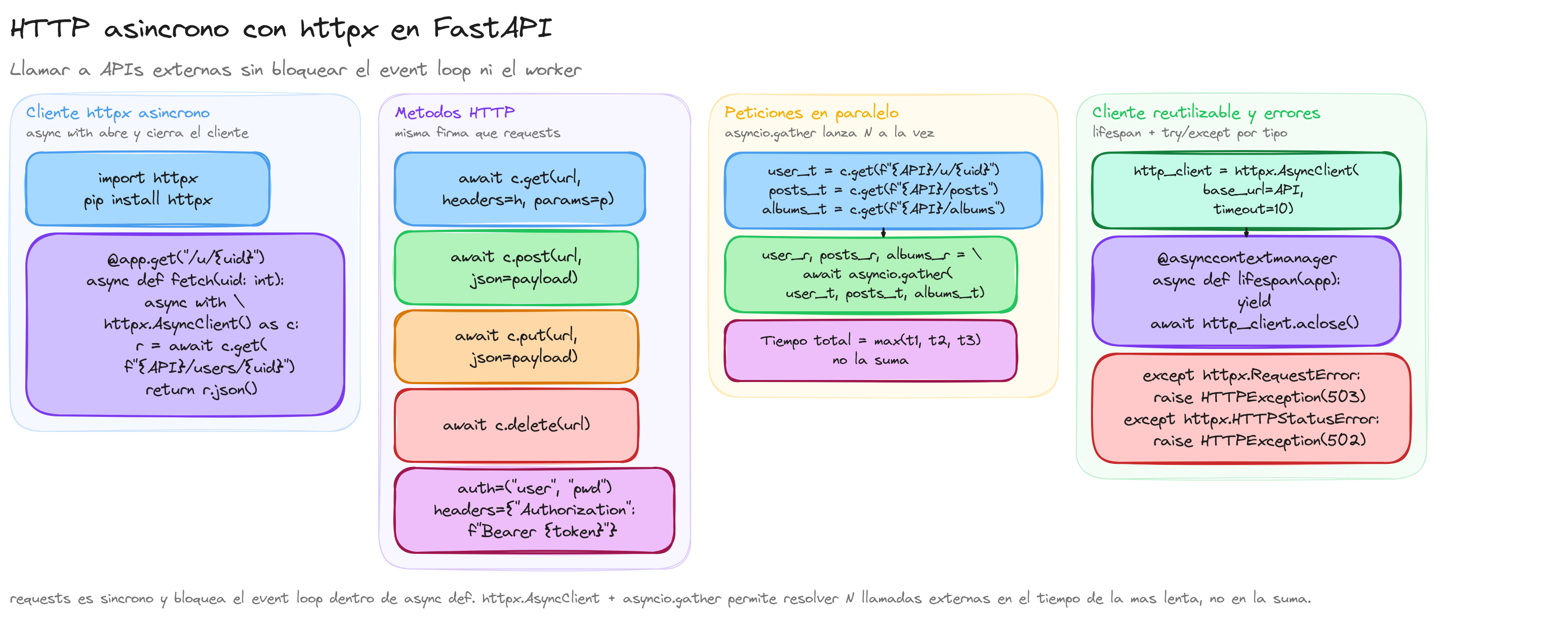 Diagrama: tutorial-fastapi-async-http-requests