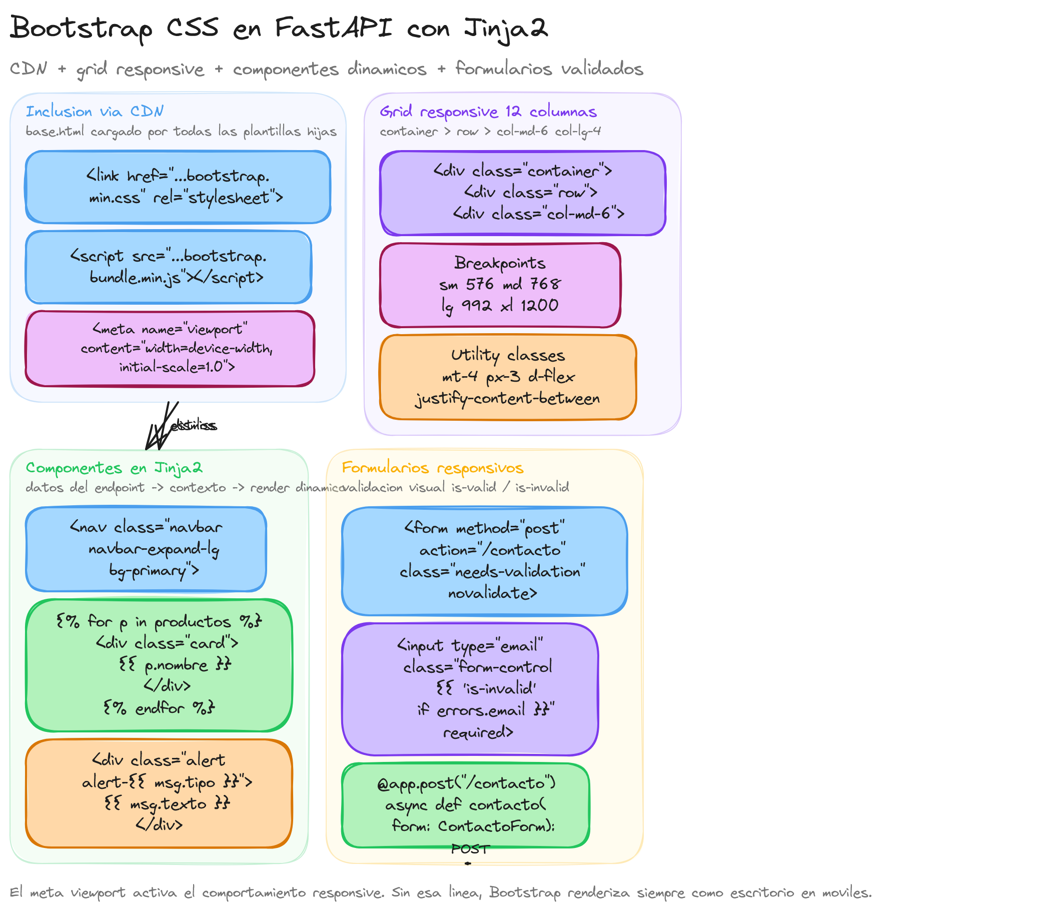 Diagrama: tutorial-fastapi-bootstrap-css-html