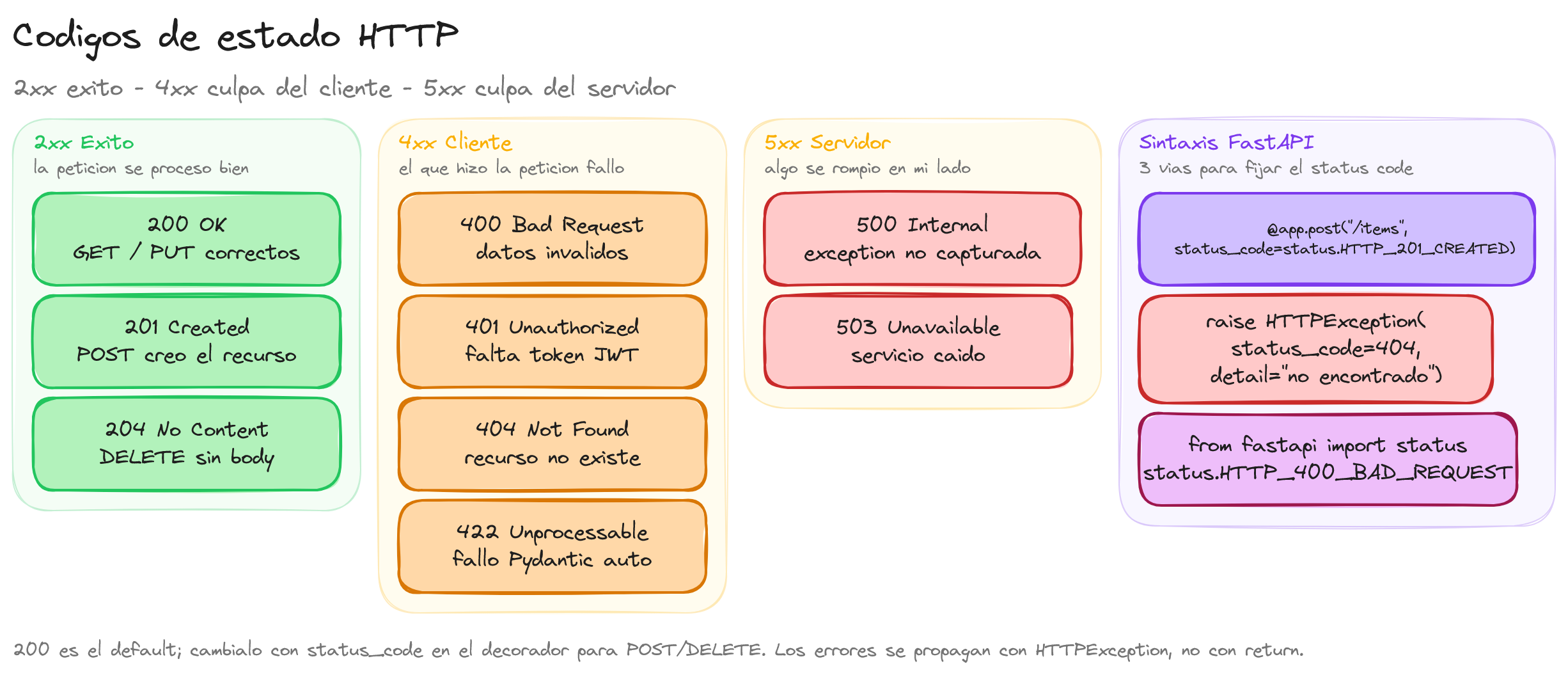 Diagrama: tutorial-fastapi-codigos-estado-http