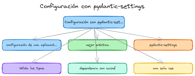 Diagrama: Fastapi configuracion settings