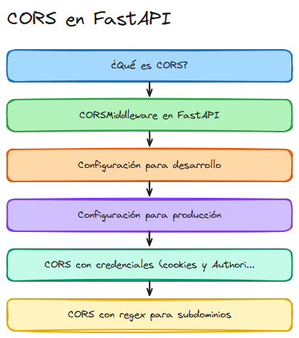 Diagrama: Fastapi cors