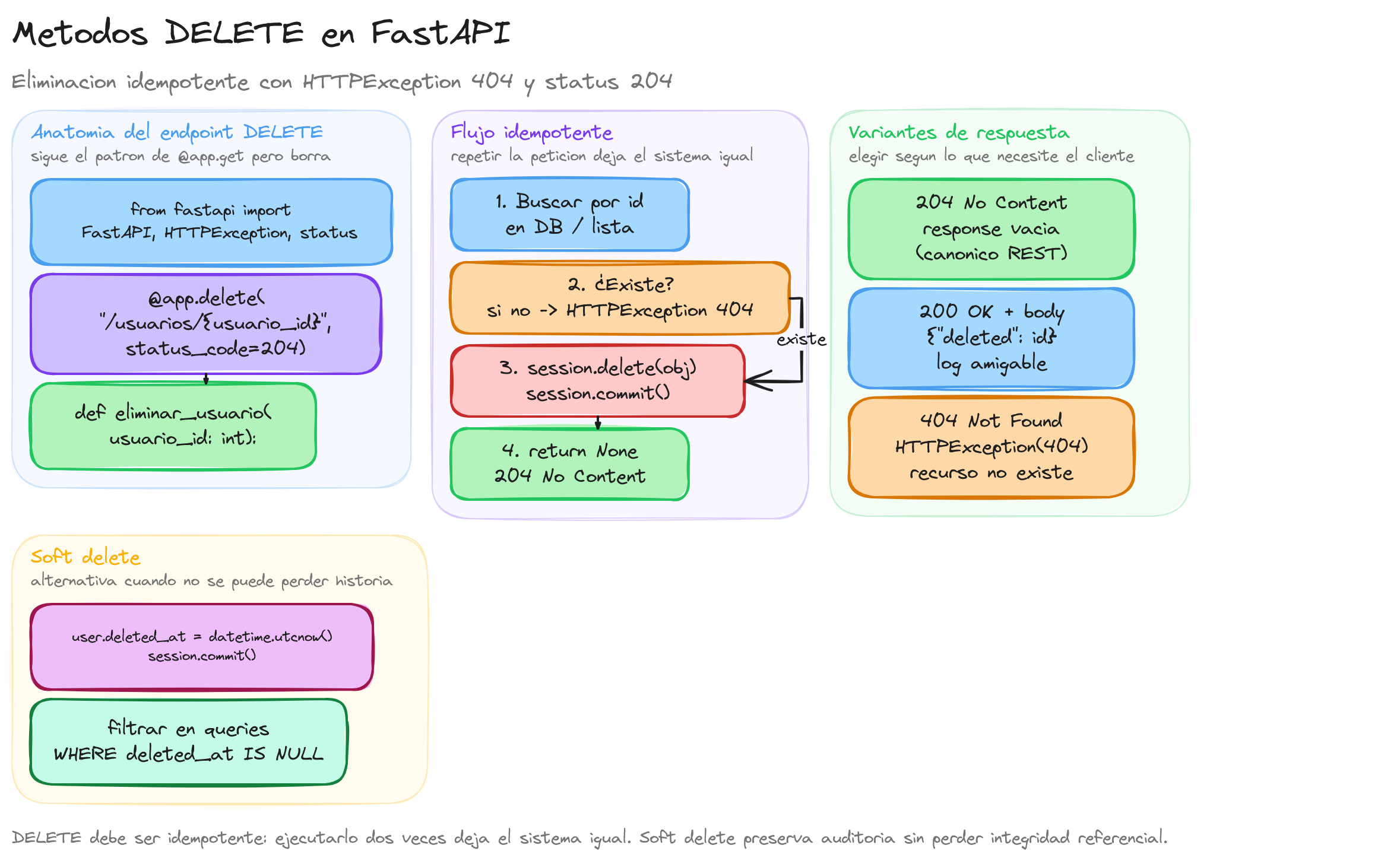 Diagrama: tutorial-fastapi-delete
