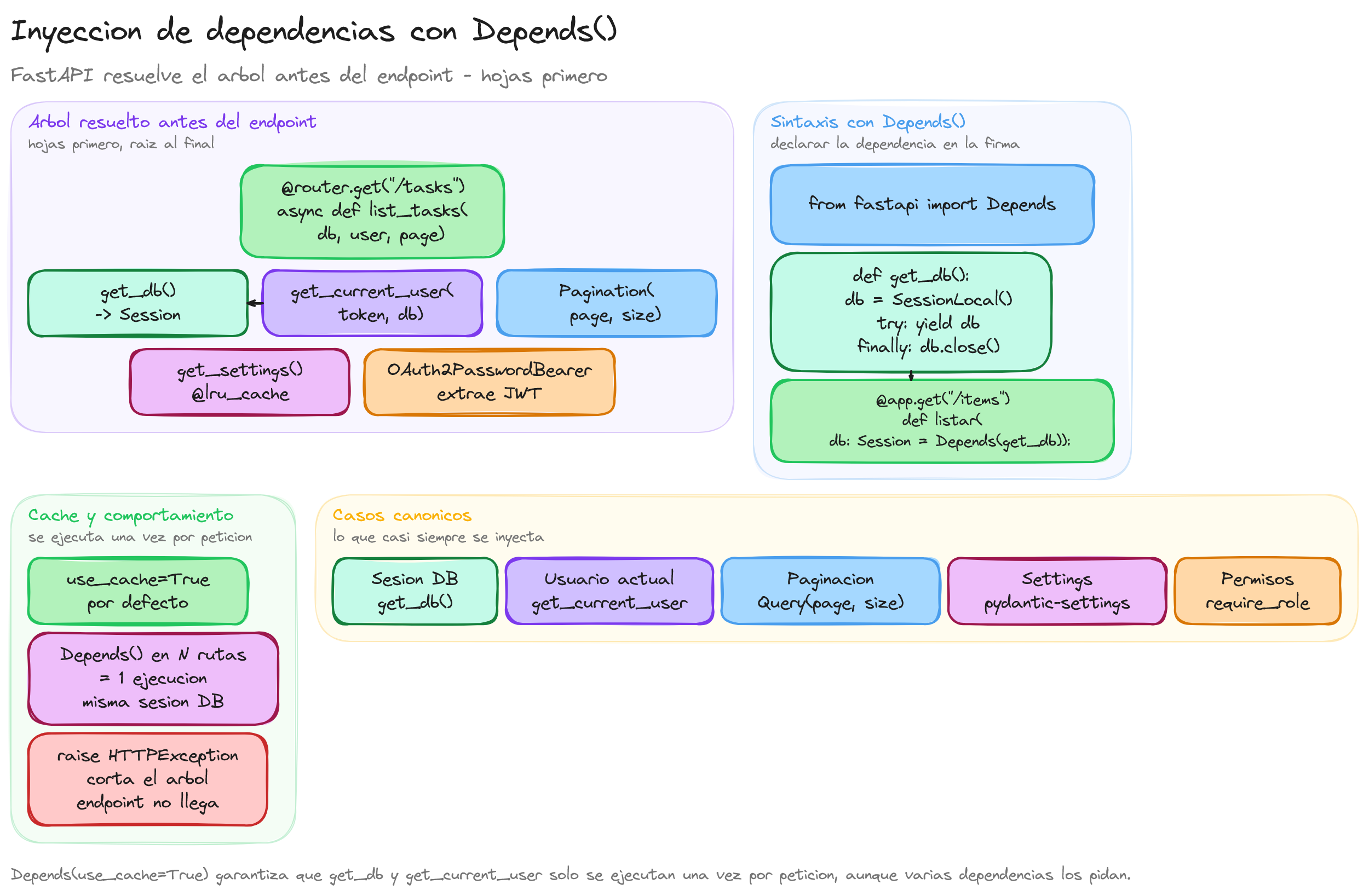 Diagrama: tutorial-fastapi-dependency-injection