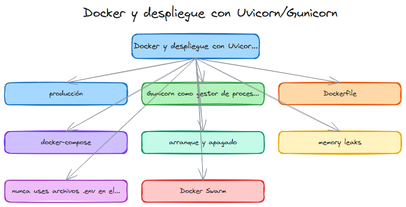 Diagrama: Fastapi docker