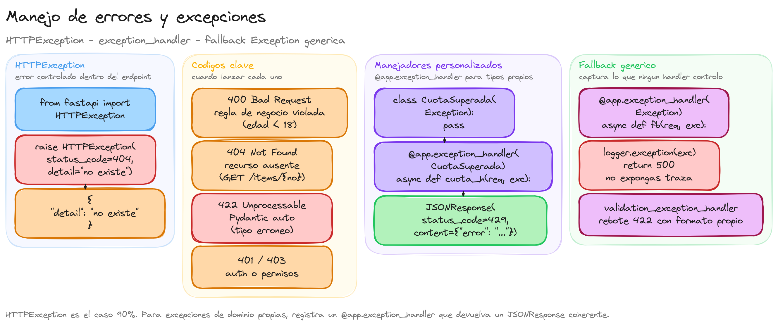 Diagrama: tutorial-fastapi-error-handling