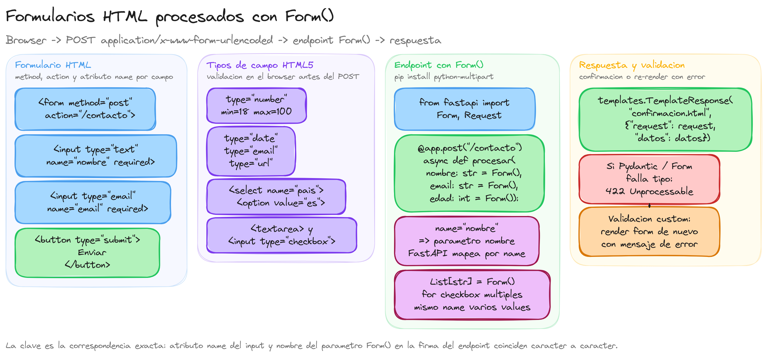 Diagrama: tutorial-fastapi-formularios-html